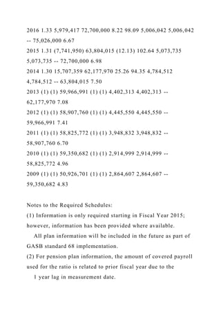 2016 1.33 5,979,417 72,700,000 8.22 98.09 5,006,042 5,006,042
-- 75,026,000 6.67
2015 1.31 (7,741,950) 63,804,015 (12.13) 102.64 5,073,735
5,073,735 -- 72,700,000 6.98
2014 1.30 15,707,359 62,177,970 25.26 94.35 4,784,512
4,784,512 -- 63,804,015 7.50
2013 (1) (1) 59,966,991 (1) (1) 4,402,313 4,402,313 --
62,177,970 7.08
2012 (1) (1) 58,907,760 (1) (1) 4,445,550 4,445,550 --
59,966,991 7.41
2011 (1) (1) 58,825,772 (1) (1) 3,948,832 3,948,832 --
58,907,760 6.70
2010 (1) (1) 59,350,682 (1) (1) 2,914,999 2,914,999 --
58,825,772 4.96
2009 (1) (1) 50,926,701 (1) (1) 2,864,607 2,864,607 --
59,350,682 4.83
Notes to the Required Schedules:
(1) Information is only required starting in Fiscal Year 2015;
however, information has been provided where available.
All plan information will be included in the future as part of
GASB standard 68 implementation.
(2) For pension plan information, the amount of covered payroll
used for the ratio is related to prior fiscal year due to the
1 year lag in measurement date.
 