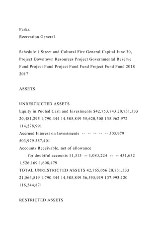 Parks,
Recreation General
Schedule 1 Street and Cultural Fire General Capital June 30,
Project Downtown Resources Project Governmental Reserve
Fund Project Fund Project Fund Fund Project Fund Fund 2018
2017
ASSETS
UNRESTRICTED ASSETS
Equity in Pooled Cash and Investments $42,753,743 20,731,333
20,481,295 1,790,444 14,585,849 35,620,308 135,962,972
114,278,991
Accrued Interest on Investments -- -- -- -- -- 503,979
503,979 357,401
Accounts Receivable, net of allowance
for doubtful accounts 11,313 -- 1,083,224 -- -- 431,632
1,526,169 1,608,479
TOTAL UNRESTRICTED ASSETS 42,765,056 20,731,333
21,564,519 1,790,444 14,585,849 36,555,919 137,993,120
116,244,871
RESTRICTED ASSETS
 