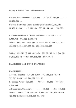Equity in Pooled Cash and Investments
Unspent Debt Proceeds 15,335,659 -- 2,379,783 455,852 -- --
18,171,294 ---
Unspent Restricted Grants & Intergovernmental 3,982,646
10,438 3,350,031 -- 6,551 3,845,323 11,194,989 11,518,579
Customer Deposits & Other Funds Held -- -- 2,808 -- --
1,773,714 1,776,522 1,299,598
TOTAL RESTRICTED ASSETS 19,318,305 10,438 5,732,622
455,852 6,551 5,619,037 31,142,805 12,818,177
TOTAL ASSETS 62,083,361 20,741,771 27,297,141 2,246,296
14,592,400 42,174,956 169,135,925 129,063,048
LIABILITIES AND FUND BALANCES
LIABILITIES
Accounts Payable 3,138,285 3,047,337 2,066,278 13,470
392,585 1,086,324 9,744,279 2,191,821
Retainage Payable 725,210 -- 198,861 -- 11,212 -- 935,283
1,024,544
Advance from Customers -- -- -- -- 18,535 -- 18,535 18,535
TOTAL LIABILITIES 3,863,495 3,047,337 2,265,139 13,470
422,332 1,086,324 10,698,097 3,234,900
 