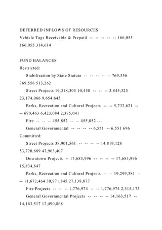 DEFERRED INFLOWS OF RESOURCES
Vehicle Tags Receivable & Prepaid -- -- -- -- -- 166,055
166,055 314,614
FUND BALANCES
Restricted:
Stabilization by State Statute -- -- -- -- -- 769,556
769,556 513,262
Street Projects 19,318,305 10,438 -- -- -- 3,845,323
23,174,066 9,654,645
Parks, Recreation and Cultural Projects -- -- 5,732,621 --
-- 690,463 6,423,084 2,375,041
Fire -- -- -- 455,852 -- -- 455,852 ---
General Governmental -- -- -- -- 6,551 -- 6,551 696
Committed:
Street Projects 38,901,561 -- -- -- -- 14,819,128
53,720,689 47,963,407
Downtown Projects -- 17,683,996 -- -- -- -- 17,683,996
15,834,647
Parks, Recreation and Cultural Projects -- -- 19,299,381 --
-- 11,672,464 30,971,845 27,138,877
Fire Projects -- -- -- 1,776,974 -- -- 1,776,974 2,315,173
General Governmental Projects -- -- -- -- 14,163,517 --
14,163,517 12,490,868
 