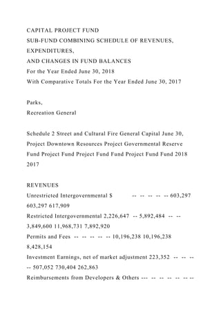 CAPITAL PROJECT FUND
SUB-FUND COMBINING SCHEDULE OF REVENUES,
EXPENDITURES,
AND CHANGES IN FUND BALANCES
For the Year Ended June 30, 2018
With Comparative Totals For the Year Ended June 30, 2017
Parks,
Recreation General
Schedule 2 Street and Cultural Fire General Capital June 30,
Project Downtown Resources Project Governmental Reserve
Fund Project Fund Project Fund Fund Project Fund Fund 2018
2017
REVENUES
Unrestricted Intergovernmental $ -- -- -- -- -- 603,297
603,297 617,909
Restricted Intergovernmental 2,226,647 -- 5,892,484 -- --
3,849,600 11,968,731 7,892,920
Permits and Fees -- -- -- -- -- 10,196,238 10,196,238
8,428,154
Investment Earnings, net of market adjustment 223,352 -- -- --
-- 507,052 730,404 262,863
Reimbursements from Developers & Others --- -- -- -- -- -- --
 