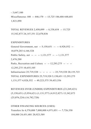- 3,647,100
Miscellaneous 100 -- 446,170 -- 15,725 186,686 648,681
1,821,890
TOTAL REVENUES 2,450,099 -- 6,338,654 -- 15,725
15,342,873 24,147,351 22,670,836
EXPENDITURES
General Government, net -- 5,150,651 -- -- 4,928,552 --
10,079,203 6,166,528
Public Safety, net -- -- -- 1,131,577 -- -- 1,131,577
2,476,200
Parks, Recreation and Culture -- -- 12,293,275 -- -- --
12,293,275 10,655,105
Infrastructure 25,719,520 -- -- -- -- -- 25,719,520 20,155,723
TOTAL EXPENDITURES 25,719,520 5,150,651 12,293,275
1,131,577 4,928,552 -- 49,223,575 39,453,556
REVENUES OVER (UNDER) EXPENDITURES (23,269,421)
(5,150,651) (5,954,621) (1,131,577) (4,912,827) 15,342,873
(25,076,224) (16,782,720)
OTHER FINANCING SOURCES (USES)
Transfers In 4,570,000 7,000,000 4,971,051 --- 7,726,350
184,000 24,451,401 20,923,589
 