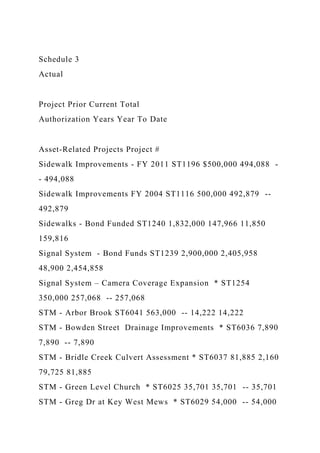 Schedule 3
Actual
Project Prior Current Total
Authorization Years Year To Date
Asset-Related Projects Project #
Sidewalk Improvements - FY 2011 ST1196 $500,000 494,088 -
- 494,088
Sidewalk Improvements FY 2004 ST1116 500,000 492,879 --
492,879
Sidewalks - Bond Funded ST1240 1,832,000 147,966 11,850
159,816
Signal System - Bond Funds ST1239 2,900,000 2,405,958
48,900 2,454,858
Signal System – Camera Coverage Expansion * ST1254
350,000 257,068 -- 257,068
STM - Arbor Brook ST6041 563,000 -- 14,222 14,222
STM - Bowden Street Drainage Improvements * ST6036 7,890
7,890 -- 7,890
STM - Bridle Creek Culvert Assessment * ST6037 81,885 2,160
79,725 81,885
STM - Green Level Church * ST6025 35,701 35,701 -- 35,701
STM - Greg Dr at Key West Mews * ST6029 54,000 -- 54,000
 