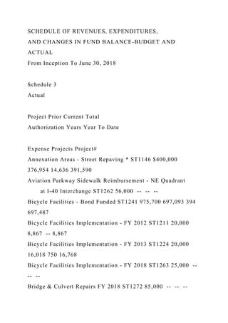 SCHEDULE OF REVENUES, EXPENDITURES,
AND CHANGES IN FUND BALANCE-BUDGET AND
ACTUAL
From Inception To June 30, 2018
Schedule 3
Actual
Project Prior Current Total
Authorization Years Year To Date
Expense Projects Project#
Annexation Areas - Street Repaving * ST1146 $400,000
376,954 14,636 391,590
Aviation Parkway Sidewalk Reimbursement - NE Quadrant
at I-40 Interchange ST1262 56,000 -- -- --
Bicycle Facilities - Bond Funded ST1241 975,700 697,093 394
697,487
Bicycle Facilities Implementation - FY 2012 ST1211 20,000
8,867 -- 8,867
Bicycle Facilities Implementation - FY 2013 ST1224 20,000
16,018 750 16,768
Bicycle Facilities Implementation - FY 2018 ST1263 25,000 --
-- --
Bridge & Culvert Repairs FY 2018 ST1272 85,000 -- -- --
 