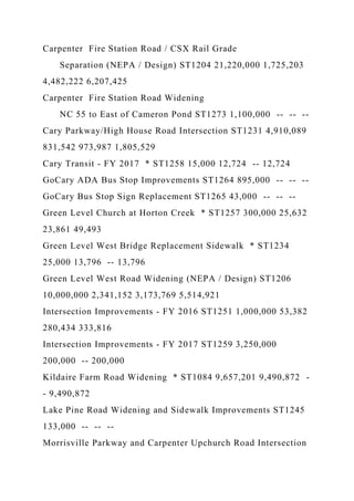 Carpenter Fire Station Road / CSX Rail Grade
Separation (NEPA / Design) ST1204 21,220,000 1,725,203
4,482,222 6,207,425
Carpenter Fire Station Road Widening
NC 55 to East of Cameron Pond ST1273 1,100,000 -- -- --
Cary Parkway/High House Road Intersection ST1231 4,910,089
831,542 973,987 1,805,529
Cary Transit - FY 2017 * ST1258 15,000 12,724 -- 12,724
GoCary ADA Bus Stop Improvements ST1264 895,000 -- -- --
GoCary Bus Stop Sign Replacement ST1265 43,000 -- -- --
Green Level Church at Horton Creek * ST1257 300,000 25,632
23,861 49,493
Green Level West Bridge Replacement Sidewalk * ST1234
25,000 13,796 -- 13,796
Green Level West Road Widening (NEPA / Design) ST1206
10,000,000 2,341,152 3,173,769 5,514,921
Intersection Improvements - FY 2016 ST1251 1,000,000 53,382
280,434 333,816
Intersection Improvements - FY 2017 ST1259 3,250,000
200,000 -- 200,000
Kildaire Farm Road Widening * ST1084 9,657,201 9,490,872 -
- 9,490,872
Lake Pine Road Widening and Sidewalk Improvements ST1245
133,000 -- -- --
Morrisville Parkway and Carpenter Upchurch Road Intersection
 