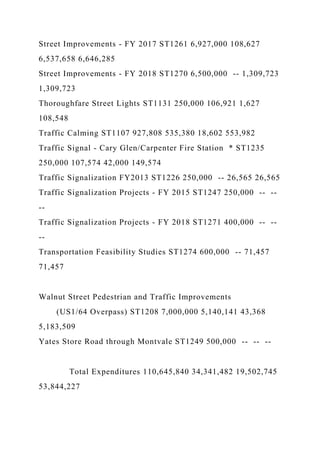 Street Improvements - FY 2017 ST1261 6,927,000 108,627
6,537,658 6,646,285
Street Improvements - FY 2018 ST1270 6,500,000 -- 1,309,723
1,309,723
Thoroughfare Street Lights ST1131 250,000 106,921 1,627
108,548
Traffic Calming ST1107 927,808 535,380 18,602 553,982
Traffic Signal - Cary Glen/Carpenter Fire Station * ST1235
250,000 107,574 42,000 149,574
Traffic Signalization FY2013 ST1226 250,000 -- 26,565 26,565
Traffic Signalization Projects - FY 2015 ST1247 250,000 -- --
--
Traffic Signalization Projects - FY 2018 ST1271 400,000 -- --
--
Transportation Feasibility Studies ST1274 600,000 -- 71,457
71,457
Walnut Street Pedestrian and Traffic Improvements
(US1/64 Overpass) ST1208 7,000,000 5,140,141 43,368
5,183,509
Yates Store Road through Montvale ST1249 500,000 -- -- --
Total Expenditures 110,645,840 34,341,482 19,502,745
53,844,227
 