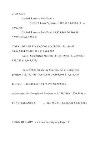 21,063,731
Capital Reserve Sub-Fund -
NCDOT Loan Payment 1,922,617 1,922,617 --
1,922,617
Capital Reserve Sub-Fund 63,824,466 56,986,891
5,939,562 62,926,453
TOTAL OTHER FINANCING SOURCES 133,114,431
94,947,484 39,012,903 133,960,387
Less: Completed Projects (17,341,946) (17,299,633)
855,700 (16,443,933)
Total Other Financing Sources, net of completed
projects 115,772,485 77,647,851 39,868,603 117,516,454
Increase -- 40,746,068 17,473,798 58,219,866
Adjustment for Completed Projects -- 1,730,316 (1,730,316) --
FUND BALANCE $ -- 42,476,384 15,743,482 58,219,866
TOWN OF CARY www.townofcary.org Page 151
 