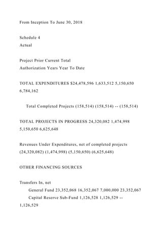 From Inception To June 30, 2018
Schedule 4
Actual
Project Prior Current Total
Authorization Years Year To Date
TOTAL EXPENDITURES $24,478,596 1,633,512 5,150,650
6,784,162
Total Completed Projects (158,514) (158,514) -- (158,514)
TOTAL PROJECTS IN PROGRESS 24,320,082 1,474,998
5,150,650 6,625,648
Revenues Under Expenditures, net of completed projects
(24,320,082) (1,474,998) (5,150,650) (6,625,648)
OTHER FINANCING SOURCES
Transfers In, net
General Fund 23,352,068 16,352,067 7,000,000 23,352,067
Capital Reserve Sub-Fund 1,126,528 1,126,529 --
1,126,529
 