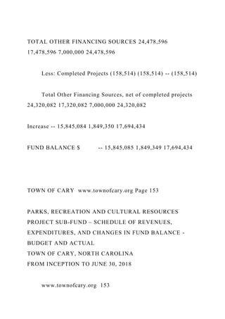 TOTAL OTHER FINANCING SOURCES 24,478,596
17,478,596 7,000,000 24,478,596
Less: Completed Projects (158,514) (158,514) -- (158,514)
Total Other Financing Sources, net of completed projects
24,320,082 17,320,082 7,000,000 24,320,082
Increase -- 15,845,084 1,849,350 17,694,434
FUND BALANCE $ -- 15,845,085 1,849,349 17,694,434
TOWN OF CARY www.townofcary.org Page 153
PARKS, RECREATION AND CULTURAL RESOURCES
PROJECT SUB-FUND – SCHEDULE OF REVENUES,
EXPENDITURES, AND CHANGES IN FUND BALANCE -
BUDGET AND ACTUAL
TOWN OF CARY, NORTH CAROLINA
FROM INCEPTION TO JUNE 30, 2018
www.townofcary.org 153
 