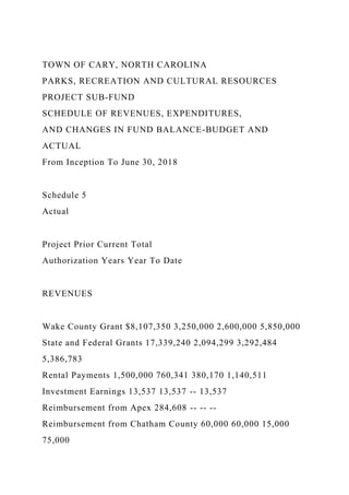 TOWN OF CARY, NORTH CAROLINA
PARKS, RECREATION AND CULTURAL RESOURCES
PROJECT SUB-FUND
SCHEDULE OF REVENUES, EXPENDITURES,
AND CHANGES IN FUND BALANCE-BUDGET AND
ACTUAL
From Inception To June 30, 2018
Schedule 5
Actual
Project Prior Current Total
Authorization Years Year To Date
REVENUES
Wake County Grant $8,107,350 3,250,000 2,600,000 5,850,000
State and Federal Grants 17,339,240 2,094,299 3,292,484
5,386,783
Rental Payments 1,500,000 760,341 380,170 1,140,511
Investment Earnings 13,537 13,537 -- 13,537
Reimbursement from Apex 284,608 -- -- --
Reimbursement from Chatham County 60,000 60,000 15,000
75,000
 