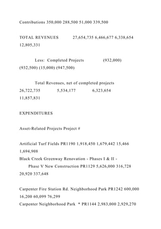 Contributions 350,000 288,500 51,000 339,500
TOTAL REVENUES 27,654,735 6,466,677 6,338,654
12,805,331
Less: Completed Projects (932,000)
(932,500) (15,000) (947,500)
Total Revenues, net of completed projects
26,722,735 5,534,177 6,323,654
11,857,831
EXPENDITURES
Asset-Related Projects Project #
Artificial Turf Fields PR1190 1,918,450 1,679,442 15,466
1,694,908
Black Creek Greenway Renovation - Phases I & II -
Phase V New Construction PR1129 5,626,000 316,728
20,920 337,648
Carpenter Fire Station Rd. Neighborhood Park PR1242 600,000
16,200 60,099 76,299
Carpenter Neighborhood Park * PR1144 2,983,000 2,929,270
 