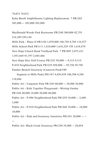 79,072 79,072
Koka Booth Amphitheatre Lighting Replacement * PR1265
303,000 -- 303,000 303,000
MacDonald Woods Park Restrooms PR1240 300,000 42,755
216,389 259,144
Mills Park - Phase II PR1184 1,070,000 106,758 9,769 116,527
Mills School-Park PR1111 1,810,000 1,618,329 150 1,618,479
New Hope Church Road Trailhead Park * PR1095 2,075,431
1,953,669 91,797 2,045,466
New Hope Disc Golf Course PR1252 50,000 -- 9,315 9,315
P-010 Neighborhood Park PR1255 850,000 -- 59,750 59,750
Panther Branch Greenway (Cameron Pond/540
Segment to Mills Park) PR1187 4,856,939 106,598 4,288
110,886
Public Art - Carpenter Park PR1245 60,000 -- 30,000 30,000
Public Art - Kids Together Playground - Misting Garden
PR1246 40,000 10,000 30,000 40,000
Public Art - P-006 Neighborhood Park PR1259 10,000 -- 3,600
3,600
Public Art - P-010 Neighborhood Park PR1260 10,000 -- 10,000
10,000
Public Art - Park and Greenway Amenities PR1261 20,000 -- --
--
Public Art- Black Creek Greenway PR1258 35,000 -- 20,054
 