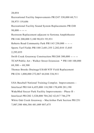 20,054
Recreational Facility Improvements PR1247 330,000 60,711
58,975 119,686
Recreational Facility Sound System Replacements PR1248
90,000 -- -- --
Restroom Replacement adjacent to Sertoma Amphitheater
PR1146 200,000 5,100 90,831 95,931
Roberts Road Community Park PR1143 250,000 -- -- --
Sports Turf Fields PR1188 2,601,355 2,282,010 13,845
2,295,855
Swift Creek Greenway Construction PR1268 300,000 -- -- --
TCAP/Public Art - Walker Street Extension * PR1140 100,000
68,300 -- 68,300
Thomas Brooks Drainage/USAB NTF Field Replacement
PR1236 1,000,000 272,067 64,844 336,911
USA Baseball National Training Complex Improvements -
Interlocal PR1164 6,455,000 110,500 170,690 281,190
WakeMed Soccer Park Facility Improvements - Phase II -
Interlocal PR1202 3,520,000 704,262 42,017 746,279
White Oak Creek Greenway - MacArthur Park Section PR1251
7,007,500 406,586 481,089 887,675
 