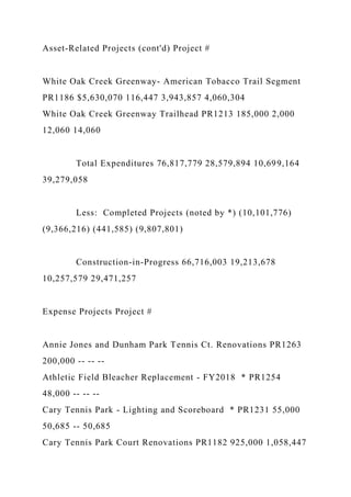 Asset-Related Projects (cont'd) Project #
White Oak Creek Greenway- American Tobacco Trail Segment
PR1186 $5,630,070 116,447 3,943,857 4,060,304
White Oak Creek Greenway Trailhead PR1213 185,000 2,000
12,060 14,060
Total Expenditures 76,817,779 28,579,894 10,699,164
39,279,058
Less: Completed Projects (noted by *) (10,101,776)
(9,366,216) (441,585) (9,807,801)
Construction-in-Progress 66,716,003 19,213,678
10,257,579 29,471,257
Expense Projects Project #
Annie Jones and Dunham Park Tennis Ct. Renovations PR1263
200,000 -- -- --
Athletic Field Bleacher Replacement - FY2018 * PR1254
48,000 -- -- --
Cary Tennis Park - Lighting and Scoreboard * PR1231 55,000
50,685 -- 50,685
Cary Tennis Park Court Renovations PR1182 925,000 1,058,447
 
