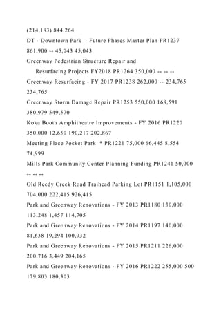 (214,183) 844,264
DT - Downtown Park - Future Phases Master Plan PR1237
861,900 -- 45,043 45,043
Greenway Pedestrian Structure Repair and
Resurfacing Projects FY2018 PR1264 350,000 -- -- --
Greenway Resurfacing - FY 2017 PR1238 262,000 -- 234,765
234,765
Greenway Storm Damage Repair PR1253 550,000 168,591
380,979 549,570
Koka Booth Amphitheatre Improvements - FY 2016 PR1220
350,000 12,650 190,217 202,867
Meeting Place Pocket Park * PR1221 75,000 66,445 8,554
74,999
Mills Park Community Center Planning Funding PR1241 50,000
-- -- --
Old Reedy Creek Road Traihead Parking Lot PR1151 1,105,000
704,000 222,415 926,415
Park and Greenway Renovations - FY 2013 PR1180 130,000
113,248 1,457 114,705
Park and Greenway Renovations - FY 2014 PR1197 140,000
81,638 19,294 100,932
Park and Greenway Renovations - FY 2015 PR1211 226,000
200,716 3,449 204,165
Park and Greenway Renovations - FY 2016 PR1222 255,000 500
179,803 180,303
 