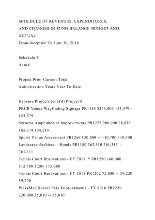 SCHEDULE OF REVENUES, EXPENDITURES,
AND CHANGES IN FUND BALANCE-BUDGET AND
ACTUAL
From Inception To June 30, 2018
Schedule 5
Actual
Project Prior Current Total
Authorization Years Year To Date
Expense Projects (cont'd) Project #
PRCR Venue Wayfinding Signage PR1158 $243,000 153,379 --
153,379
Sertoma Amphitheater Improvements PR1227 200,000 28,836
165,374 194,210
Sports Venue Assessment PR1266 130,000 -- 110,700 110,700
Landscape Architect - Bonds PR1189 362,510 361,311 --
361,311
Tennis Court Renovations - FY 2017 * PR1250 160,000
112,780 3,200 115,980
Tennis Court Renovations - FY 2018 PR1262 72,000 -- 59,220
59,220
WakeMed Soccer Park Improvements - FY 2016 PR1230
220,000 35,010 -- 35,010
 
