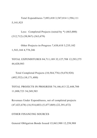 Total Expenditures 7,893,410 3,547,814 1,594,111
5,141,925
Less: Completed Projects (noted by *) (463,000)
(312,712) (50,967) (363,679)
Other Projects-in-Progress 7,430,410 3,235,102
1,543,144 4,778,246
TOTAL EXPENDITURES 84,711,189 32,127,708 12,293,275
44,420,983
Total Completed Projects (10,564,776) (9,678,928)
(492,552) (10,171,480)
TOTAL PROJECTS IN PROGRESS 74,146,413 22,448,780
11,800,723 34,249,503
Revenues Under Expenditures, net of completed projects
(47,423,678) (16,914,603) (5,477,069) (22,391,672)
OTHER FINANCING SOURCES
General Obligation Bonds Issued 15,863,988 12,258,988
 
