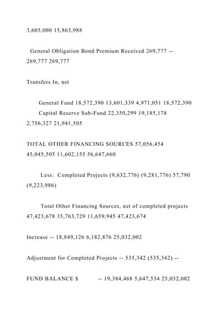 3,605,000 15,863,988
General Obligation Bond Premium Received 269,777 --
269,777 269,777
Transfers In, net
General Fund 18,572,390 13,601,339 4,971,051 18,572,390
Capital Reserve Sub-Fund 22,350,299 19,185,178
2,756,327 21,941,505
TOTAL OTHER FINANCING SOURCES 57,056,454
45,045,505 11,602,155 56,647,660
Less: Completed Projects (9,632,776) (9,281,776) 57,790
(9,223,986)
Total Other Financing Sources, net of completed projects
47,423,678 35,763,729 11,659,945 47,423,674
Increase -- 18,849,126 6,182,876 25,032,002
Adjustment for Completed Projects -- 535,342 (535,342) --
FUND BALANCE $ -- 19,384,468 5,647,534 25,032,002
 