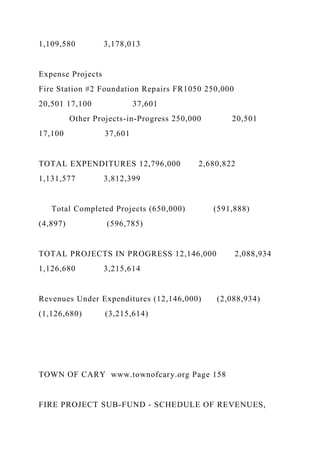 1,109,580 3,178,013
Expense Projects
Fire Station #2 Foundation Repairs FR1050 250,000
20,501 17,100 37,601
Other Projects-in-Progress 250,000 20,501
17,100 37,601
TOTAL EXPENDITURES 12,796,000 2,680,822
1,131,577 3,812,399
Total Completed Projects (650,000) (591,888)
(4,897) (596,785)
TOTAL PROJECTS IN PROGRESS 12,146,000 2,088,934
1,126,680 3,215,614
Revenues Under Expenditures (12,146,000) (2,088,934)
(1,126,680) (3,215,614)
TOWN OF CARY www.townofcary.org Page 158
FIRE PROJECT SUB-FUND - SCHEDULE OF REVENUES,
 