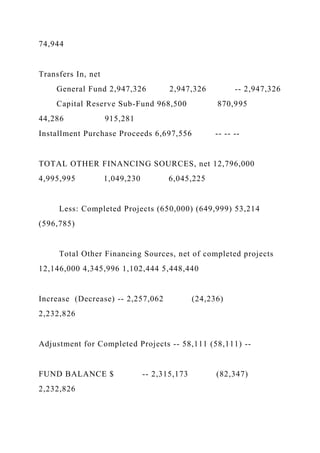 74,944
Transfers In, net
General Fund 2,947,326 2,947,326 -- 2,947,326
Capital Reserve Sub-Fund 968,500 870,995
44,286 915,281
Installment Purchase Proceeds 6,697,556 -- -- --
TOTAL OTHER FINANCING SOURCES, net 12,796,000
4,995,995 1,049,230 6,045,225
Less: Completed Projects (650,000) (649,999) 53,214
(596,785)
Total Other Financing Sources, net of completed projects
12,146,000 4,345,996 1,102,444 5,448,440
Increase (Decrease) -- 2,257,062 (24,236)
2,232,826
Adjustment for Completed Projects -- 58,111 (58,111) --
FUND BALANCE $ -- 2,315,173 (82,347)
2,232,826
 
