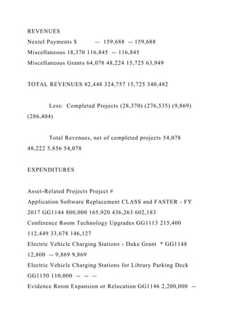 REVENUES
Nextel Payments $ -- 159,688 -- 159,688
Miscellaneous 18,370 116,845 -- 116,845
Miscellaneous Grants 64,078 48,224 15,725 63,949
TOTAL REVENUES 82,448 324,757 15,725 340,482
Less: Completed Projects (28,370) (276,535) (9,869)
(286,404)
Total Revenues, net of completed projects 54,078
48,222 5,856 54,078
EXPENDITURES
Asset-Related Projects Project #
Application Software Replacement CLASS and FASTER - FY
2017 GG1144 800,000 165,920 436,263 602,183
Conference Room Technology Upgrades GG1113 215,400
112,449 33,678 146,127
Electric Vehicle Charging Stations - Duke Grant * GG1148
12,800 -- 9,869 9,869
Electric Vehicle Charging Stations for Library Parking Deck
GG1150 110,000 -- -- --
Evidence Room Expansion or Relocation GG1146 2,200,000 --
 