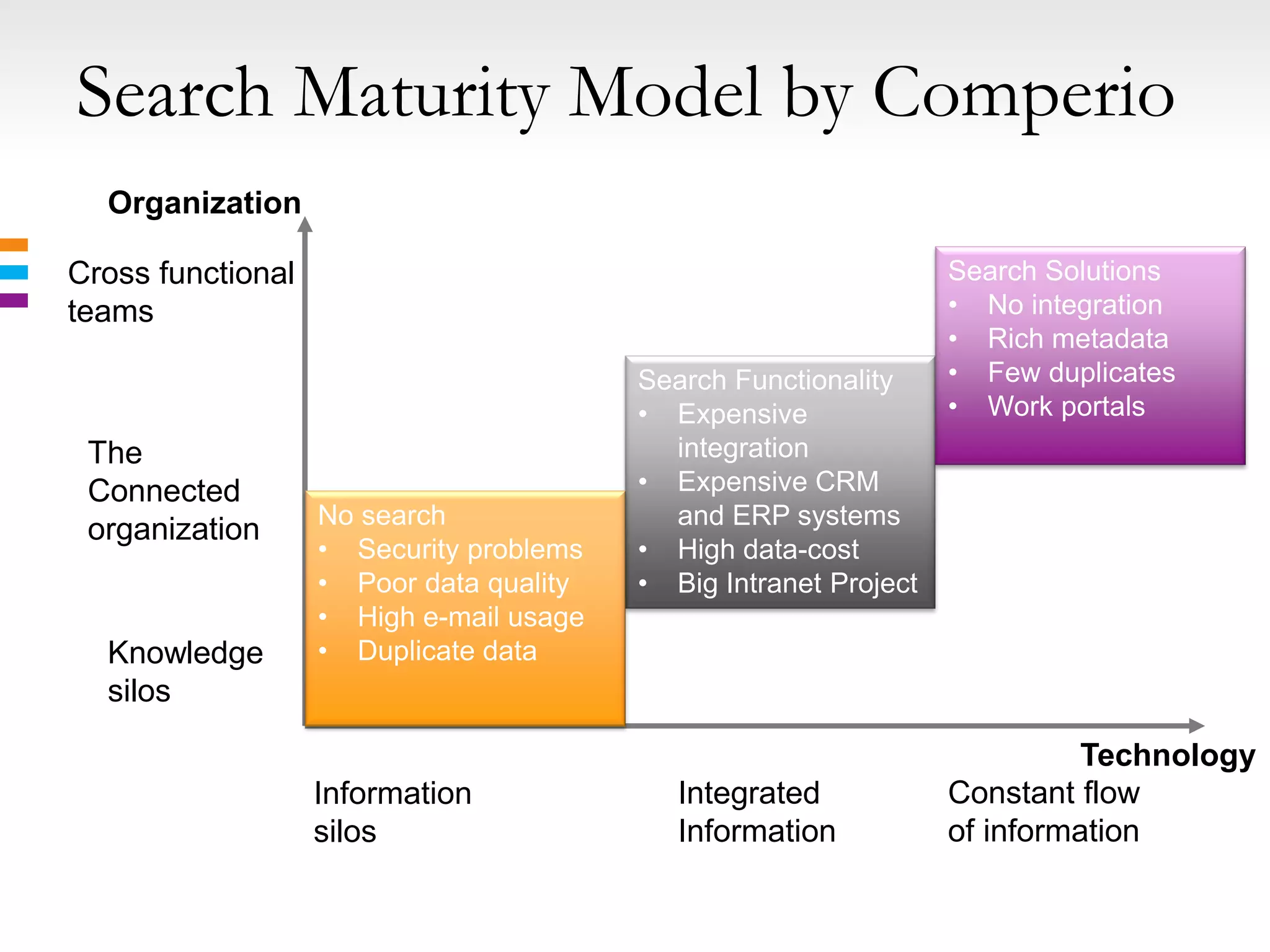 Search Maturity Model by Comperio
  Organization

Cross functional                                                  Search Solutions
teams                                                             • No integration
                                                                  • Rich metadata
                                         Search Functionality     • Few duplicates
                                         • Expensive              • Work portals
 The                                       integration
 Connected                               • Expensive CRM
                   No search               and ERP systems
 organization
                   • Security problems   • High data-cost
                   • Poor data quality   • Big Intranet Project
                   • High e-mail usage
  Knowledge        • Duplicate data
  silos

                                                                            Technology
                   Information              Integrated            Constant flow
                   silos                    Information           of information
 