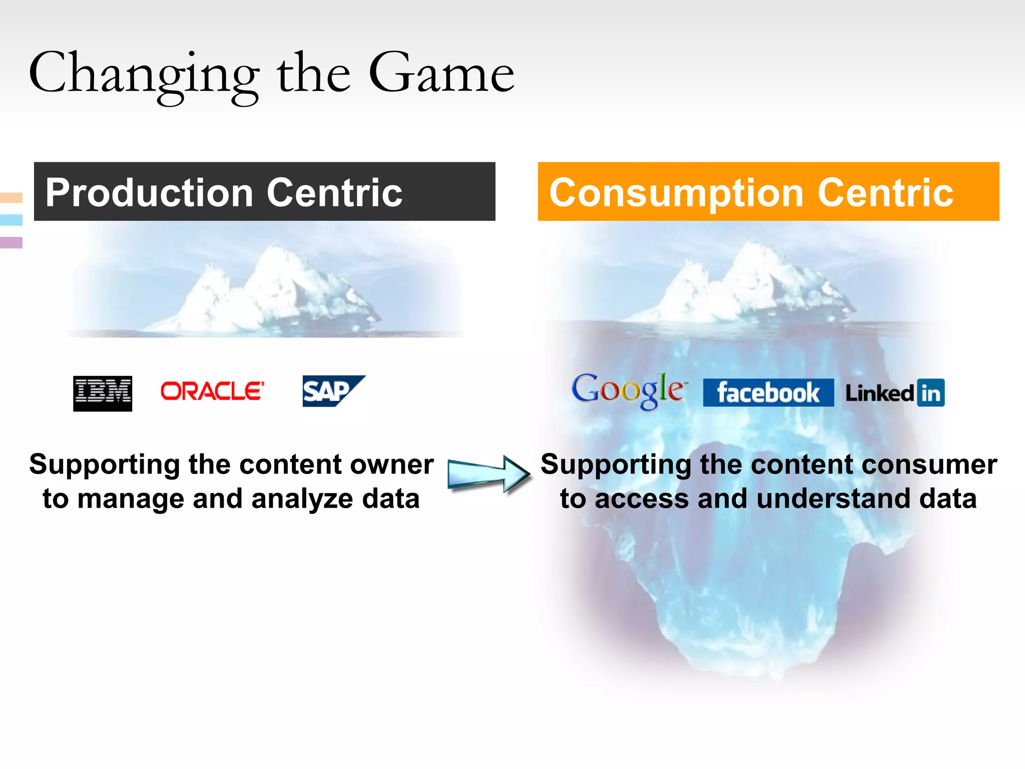 Changing the Game
 Production Centric            Consumption Centric




Supporting the content owner   Supporting the content consumer
 to manage and analyze data     to access and understand data
 