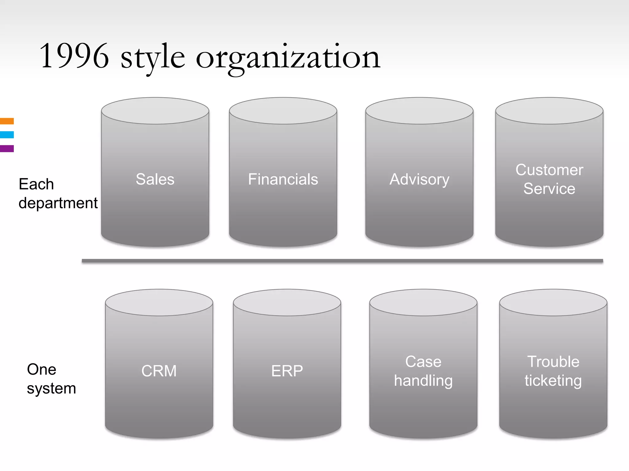 1996 style organization

                                             Customer
Each         Sales   Financials   Advisory
                                              Service
department




 One                               Case        Trouble
             CRM        ERP
 system                           handling    ticketing
 