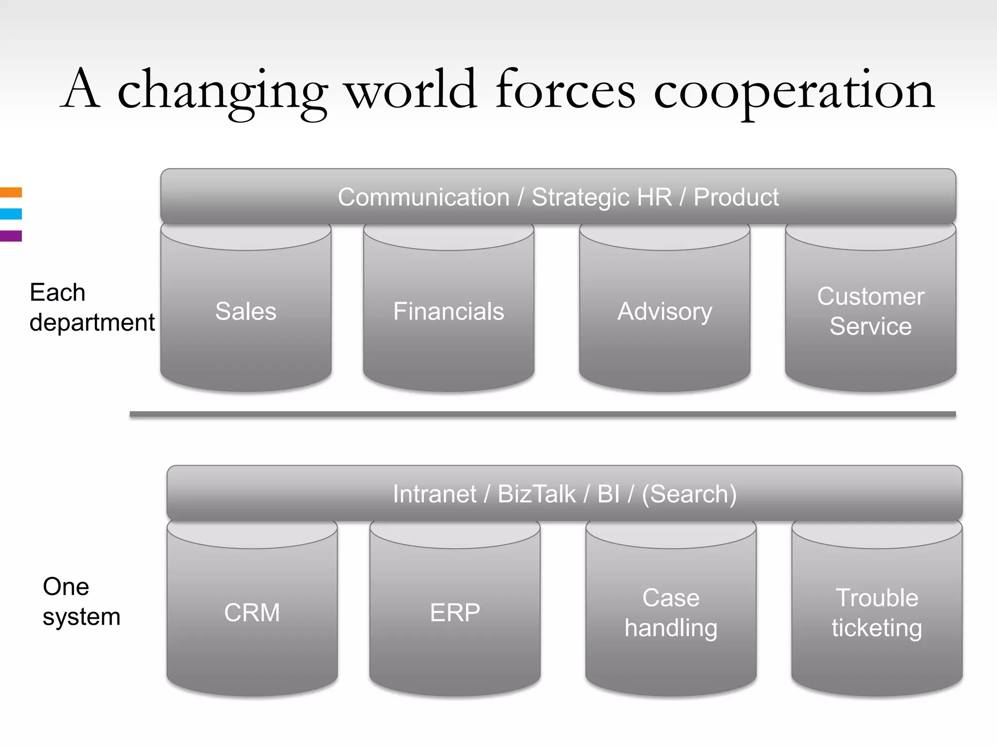 A changing world forces cooperation
                     Communication / Strategic HR / Product


Each                                                          Customer
department   Sales       Financials            Advisory
                                                               Service




                         Intranet / BizTalk / BI / (Search)


 One                                            Case            Trouble
 system      CRM            ERP
                                               handling        ticketing
 