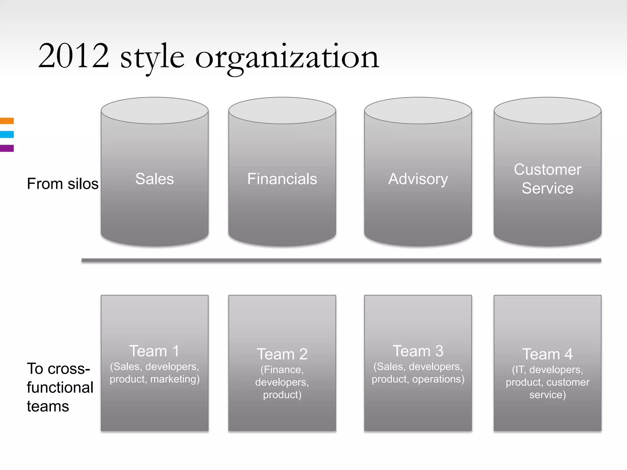 2012 style organization

                                                                          Customer
From silos        Sales            Financials        Advisory
                                                                           Service




                 Team 1             Team 2            Team 3                Team 4
To cross-    (Sales, developers,     (Finance,    (Sales, developers,     (IT, developers,
             product, marketing)    developers,   product, operations)   product, customer
functional                            product)                                 service)
teams
 