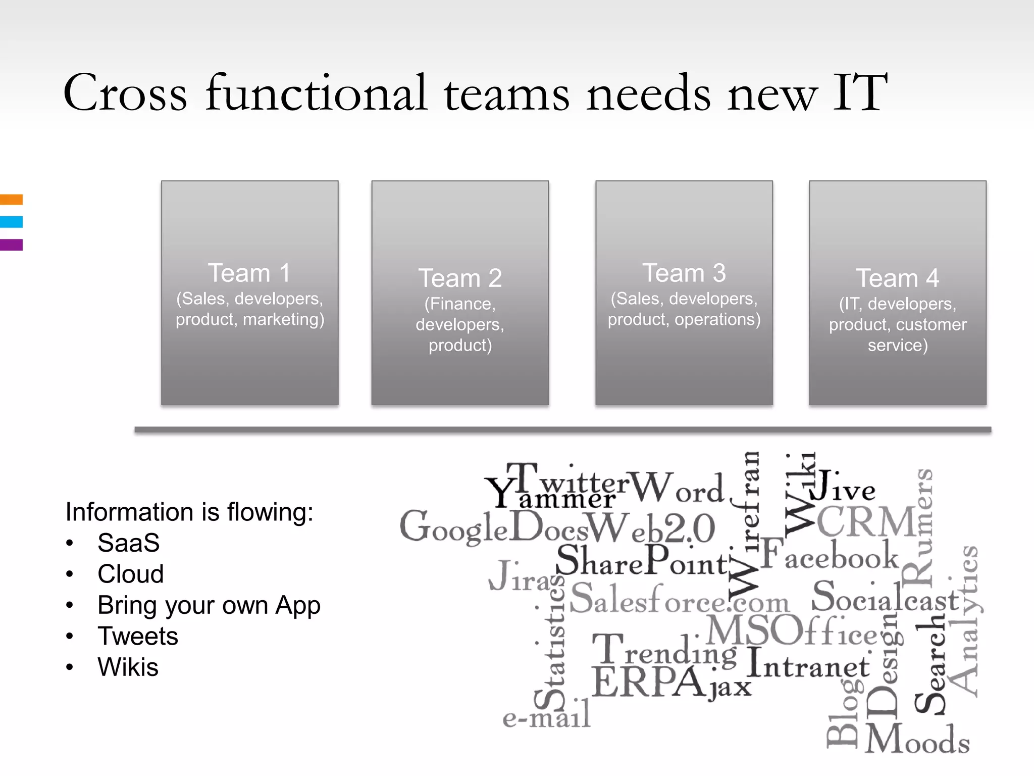 Cross functional teams needs new IT

             Team 1            Team 2            Team 3                Team 4
         (Sales, developers,    (Finance,    (Sales, developers,     (IT, developers,
         product, marketing)   developers,   product, operations)   product, customer
                                 product)                                 service)




Information is flowing:
• SaaS
• Cloud
• Bring your own App
• Tweets
• Wikis
 