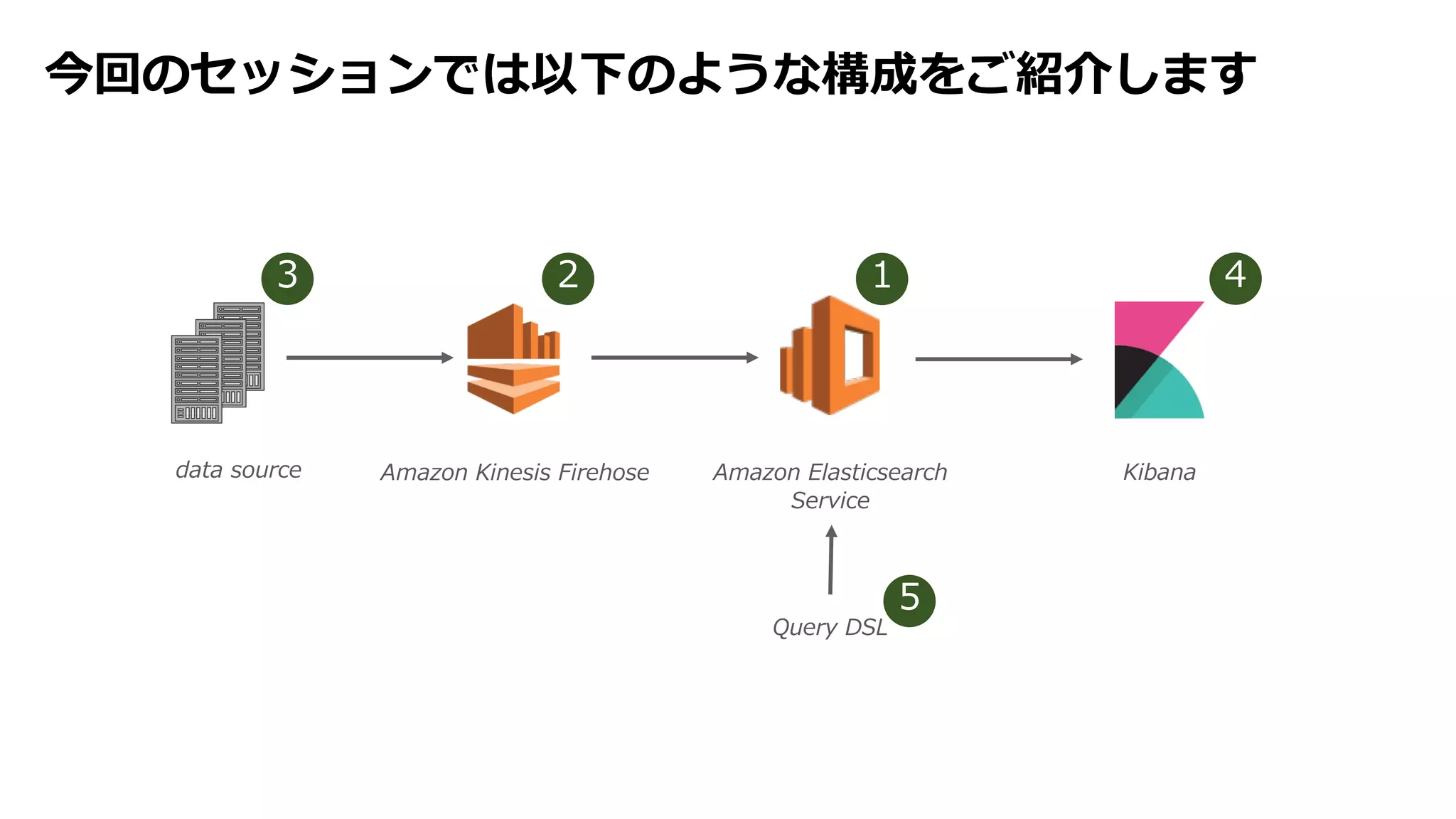 今回のセッションでは以下のような構成をご紹介します
data source Amazon Kinesis Firehose Amazon Elasticsearch
Service
Kibana
123 4
Query DSL
5
 