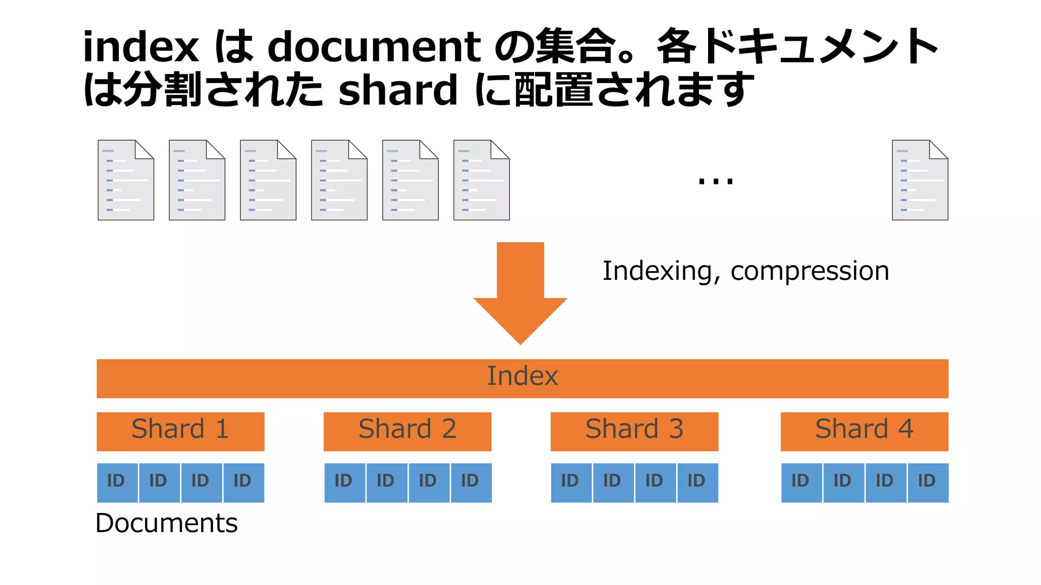 Shard 1 Shard 2 Shard 3 Shard 4
index は document の集合。各ドキュメント
は分割された shard に配置されます
Documents
Index
ID ID ID ID ID ID ID ID ID ID ID ID ID ID ID ID
...
Indexing, compression
 