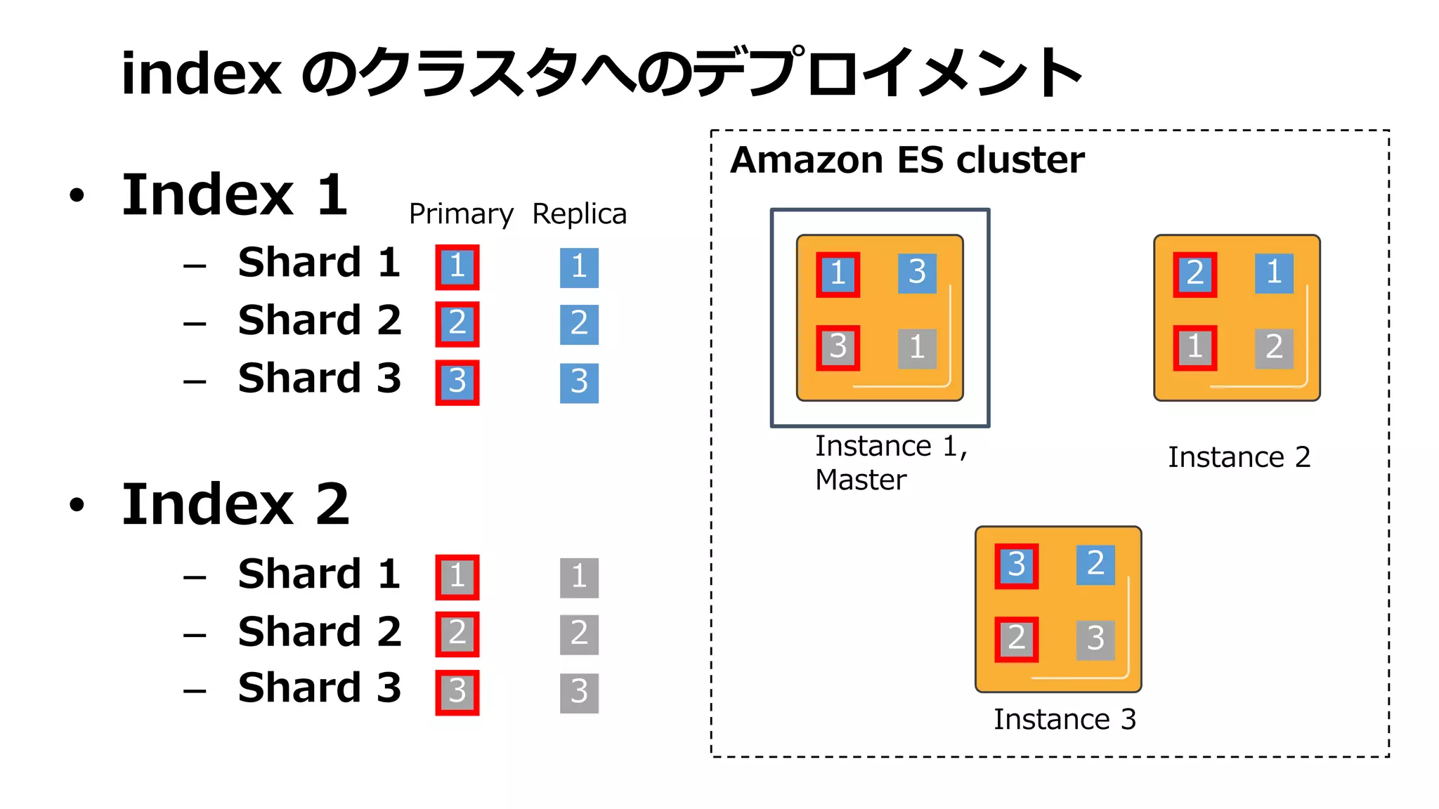 index のクラスタへのデプロイメント
• Index 1
– Shard 1
– Shard 2
– Shard 3
• Index 2
– Shard 1
– Shard 2
– Shard 3
Amazon ES cluster
1
2
3
1
2
3
1
2
3
1
2
3
Primary Replica
1
3
3
1
Instance 1,
Master
2
1
1
2
Instance 2
3
2
2
3
Instance 3
 