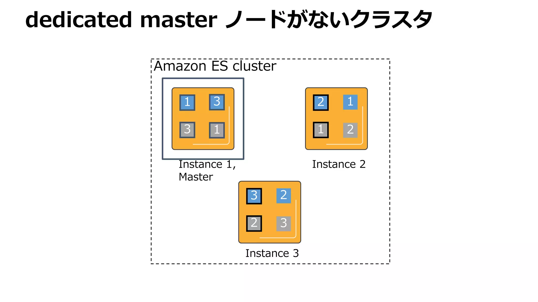 dedicated master ノードがないクラスタ
Amazon ES cluster
1
3
3
1
Instance 1,
Master
2
1
1
2
Instance 2
3
2
2
3
Instance 3
 