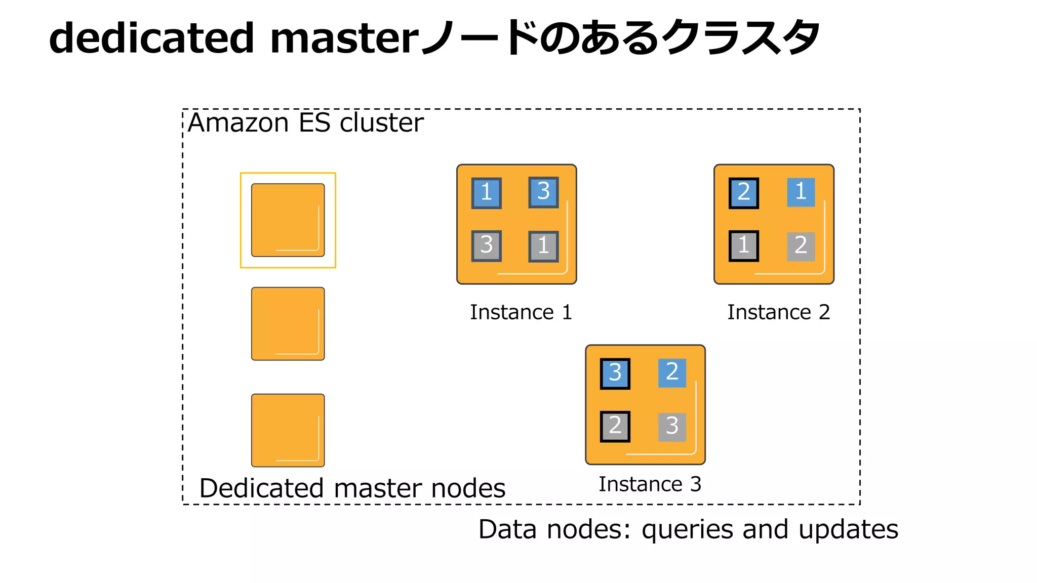 dedicated masterノードのあるクラスタ
Amazon ES cluster
1
3
3
1
Instance 1
2
1
1
2
Instance 2
3
2
2
3
Instance 3Dedicated master nodes
Data nodes: queries and updates
 