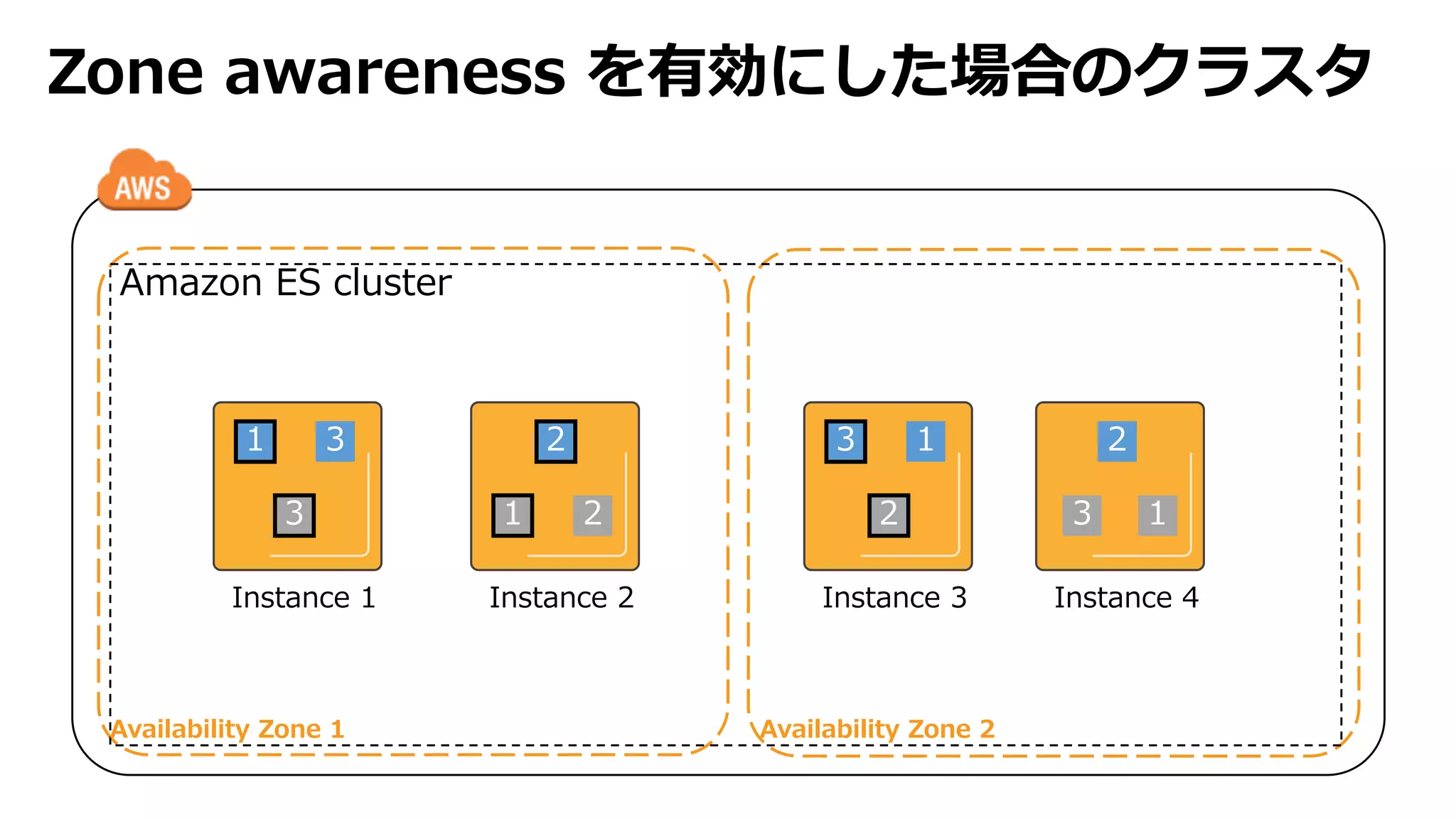Zone awareness を有効にした場合のクラスタ
Amazon ES cluster
1
3
Instance 1
2
1 2
Instance 2
3
2
1
Instance 3
Availability Zone 1 Availability Zone 2
2
1
Instance 4
3
3
 