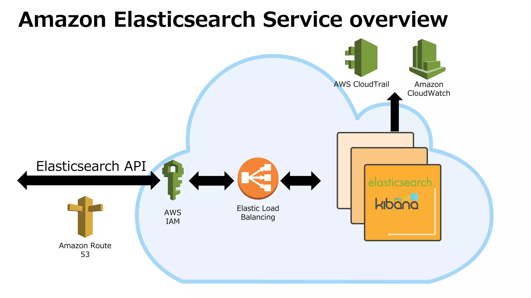 Amazon Elasticsearch Service overview
Amazon Route
53
Elastic Load
Balancing
AWS
IAM
Amazon
CloudWatch
Elasticsearch API
AWS CloudTrail
 