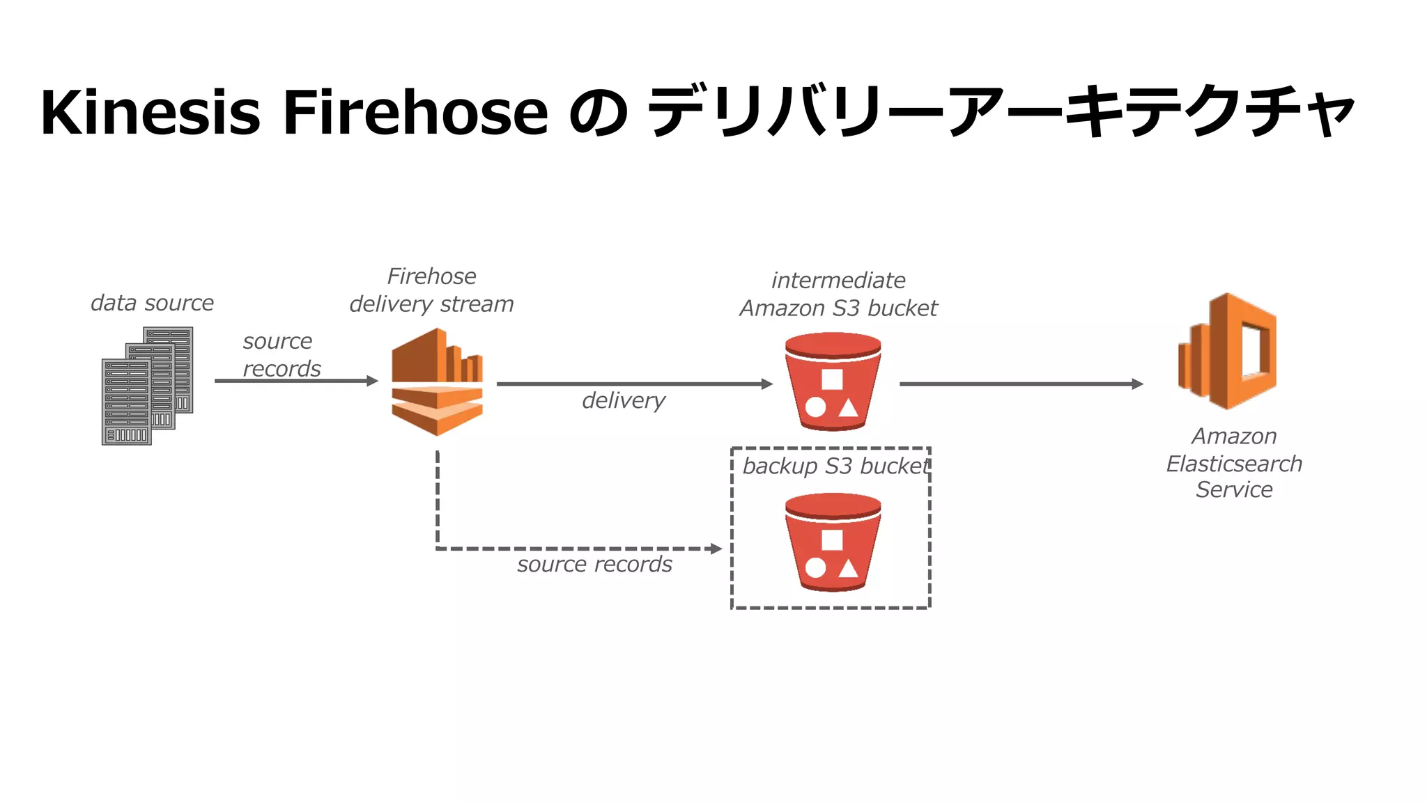 Kinesis Firehose の デリバリーアーキテクチャ
intermediate
Amazon S3 bucket
backup S3 bucket
source records
data source
source
records
Amazon
Elasticsearch
Service
Firehose
delivery stream
delivery
 