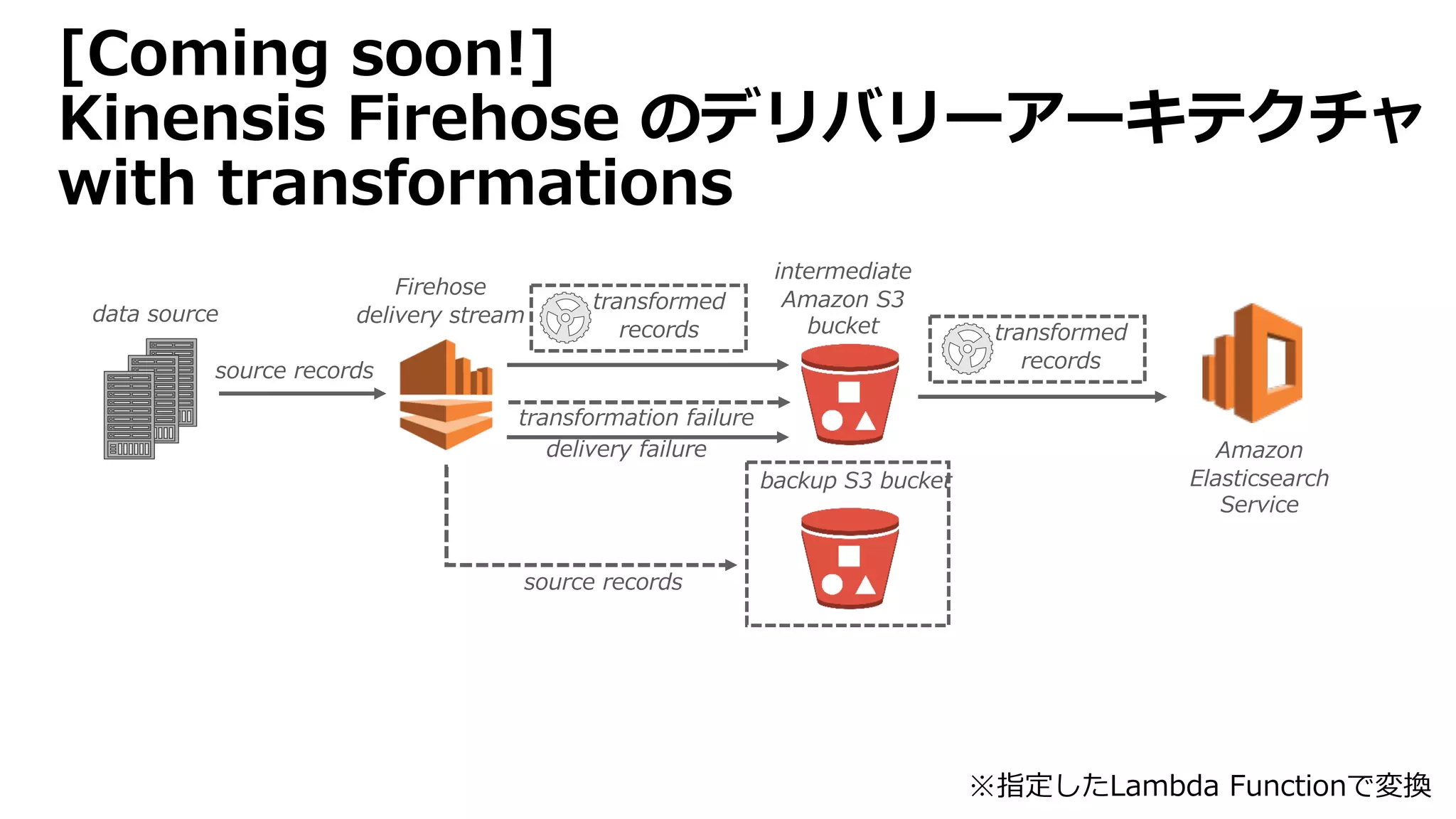 [Coming soon!]
Kinensis Firehose のデリバリーアーキテクチャ
with transformations
intermediate
Amazon S3
bucket
backup S3 bucket
source records
data source
source records
Amazon
Elasticsearch
Service
Firehose
delivery stream
transformed
records transformed
records
transformation failure
delivery failure
※指定したLambda Functionで変換
 
