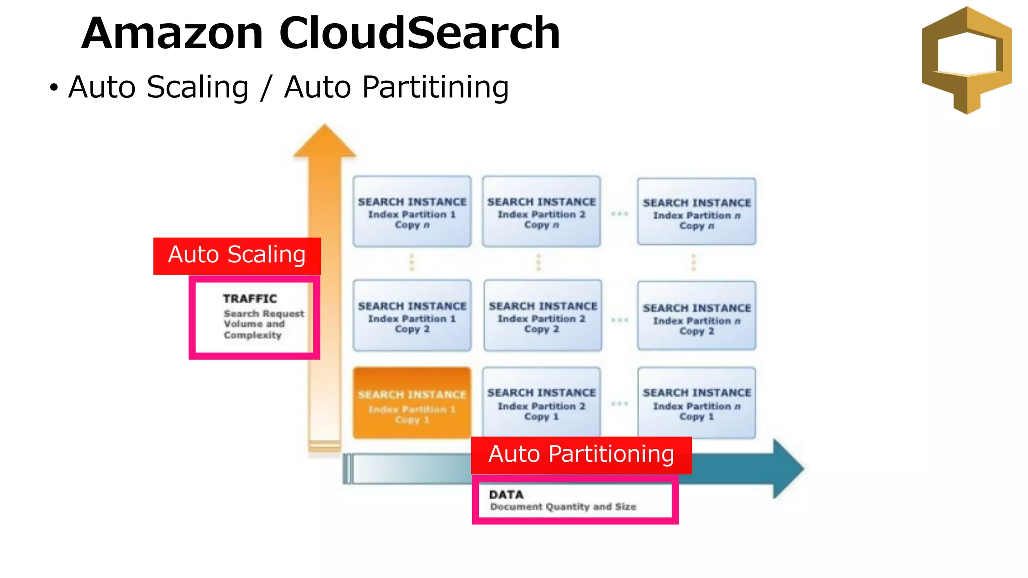 Amazon CloudSearch
• Auto Scaling / Auto Partitining
Auto Partitioning
Auto Scaling
 