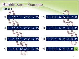 Bubble Sort - Example
20
3 12 -5 6 72 21 -7 45
x:
Pass: 1
3 12 -5 6 72 21 -7 45
x:
3 -5 12 6 72 21 -7 45
x:
3 -5 6 12 72 21 -7 45
x:
3 -5 6 12 72 21 -7 45
x:
3 -5 6 12 21 72 -7 45
x:
3 -5 6 12 21 -7 72 45
x:
3 -5 6 12 21 -7 45 72
x:
 