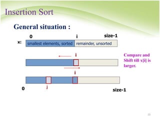 Insertion Sort
23
General situation :
0 size-1
i
remainder, unsorted
smallest elements, sorted
0 size-1
i
x:
i
j
Compare and
Shift till x[i] is
larger.
 