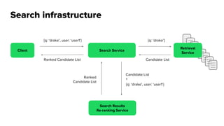 Search infrastructure
{q: ‘drake’, user: ‘user1’}
Client
{q: ‘drake’, user: ‘user1’}
Search Service
Search Results
Re-ranking Service
Candidate List
+Ranked
Candidate List
Retrieval
Service
Candidate List
{q: ‘drake’}
Ranked Candidate List
 