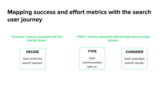 Mapping success and effort metrics with the search
user journey
DECIDE
User ends the
search session.
TYPE
User
communicates
with us.
CONSIDER
User evaluates
search results.
“Success” metrics associate with the
decide phase
“Effort” metrics associate with the type and consider
phases
 