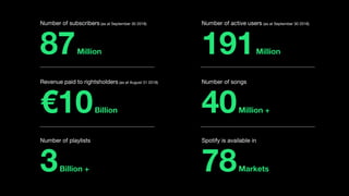 87Million
3Billion + 78Markets
40Million +
191Million
€10Billion
Number of playlists Spotify is available in
Revenue paid to rightsholders (as at August 31 2018) Number of songs
Number of subscribers (as at September 30 2018) Number of active users (as at September 30 2018)
 