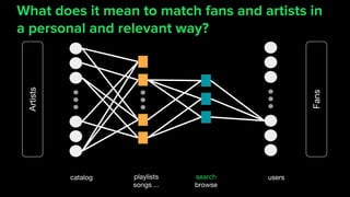 playlists
songs ...
catalog search
browse
users
What does it mean to match fans and artists in
a personal and relevant way?Artists
Fans
 