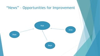 “News” – Opportunities for Improvement
Hub
Dept
Dept
Area
 