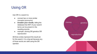 Using OR
Use OR in a search to:
● connect two or more similar
concepts (synonyms)
● broaden your results, telling the
database that ANY of your search
terms can be present in the
resulting records
● example: cloning OR genetics OR
reproduction
All three circles represent the result set
for this search. It is a big set because any
of those words are valid using the OR
operator.
 