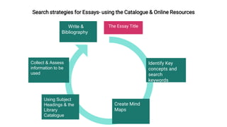 Search strategies for Essays- using the Catalogue & Online Resources
Create Mind
Maps
The Essay Title
Identify Key
concepts and
search
keywords
Using Subject
Headings & the
Library
Catalogue
Collect & Assess
information to be
used
Write &
Bibliography
 